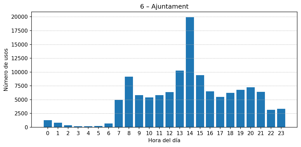 Estación 006 – Ajuntament
